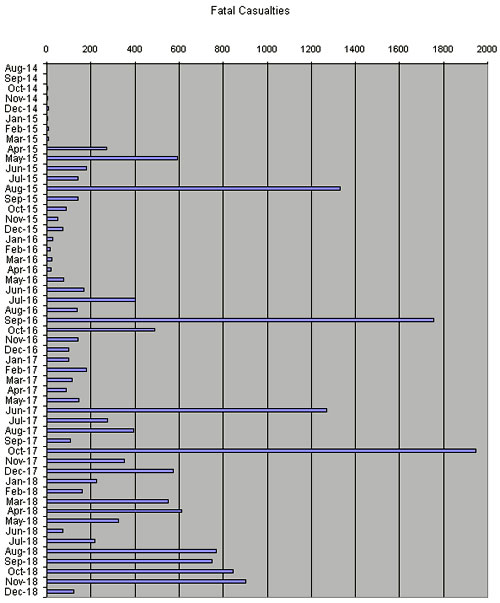 First World War casualties by First World War Deaths. First World War casualties by